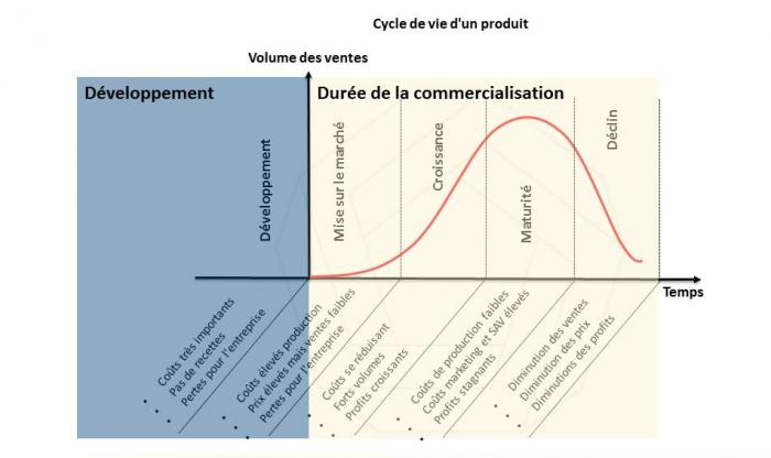 Cycle de vie - Conception et commercialisation